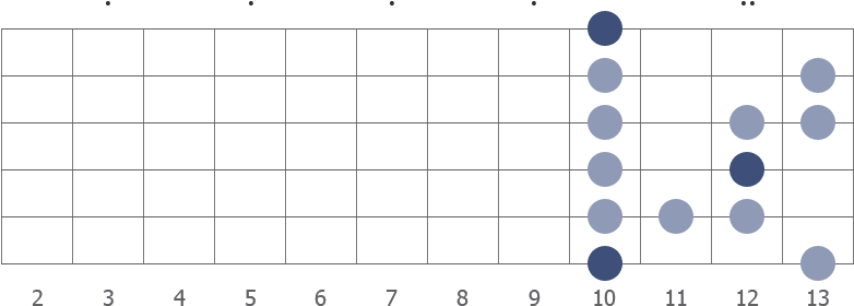 D blues scale diagram