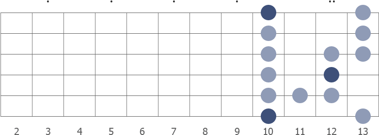 D blues scale shape diagram 10th pos