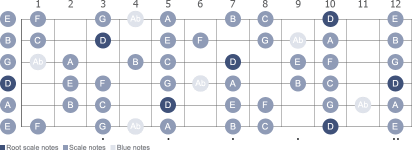 D dorian scale with blue notes diagram