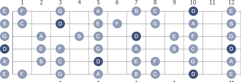 D Dorian scale with note letters diagram