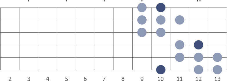 D gypsy minor scale diagram