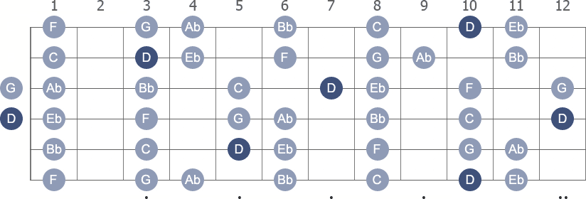 D Locrian scale with note letters diagram