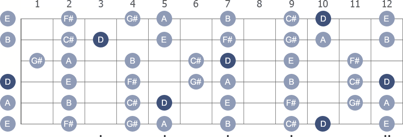 D Lydian scale with note letters diagram