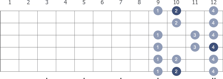 D Major scale shape diagram 9th pos