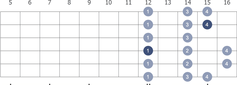 D Major scale shape diagram 12th pos