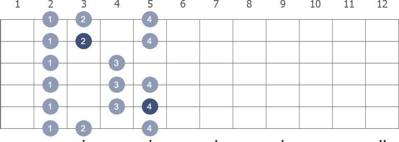 D Major scale shape diagram 2nd pos