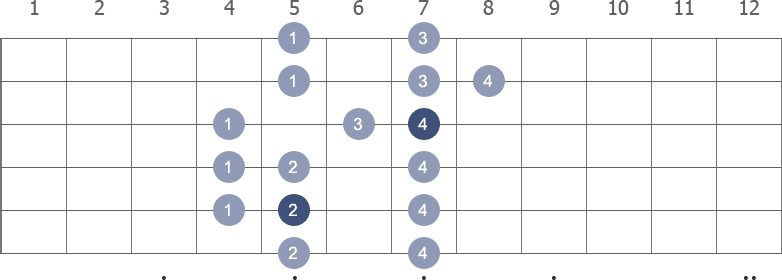 D Major scale shape diagram 4th pos