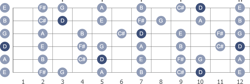 D Major scale with note letters diagram