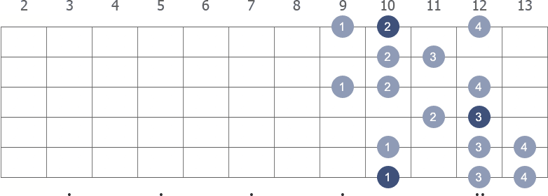 D Harmonic Minor scale shape 1 diagram