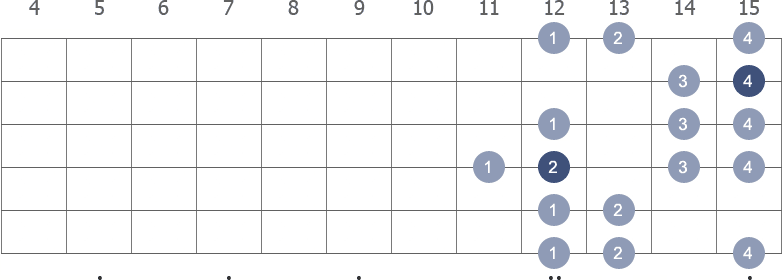 D Harmonic Minor scale shape 2 diagram