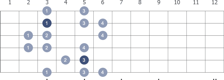 D Harmonic Minor scale shape 3 diagram
