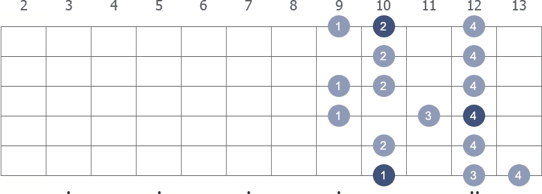 D Melodic Minor scale shape 1 diagram