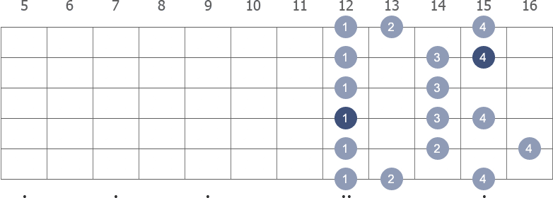 D Melodic Minor scale shape 2 diagram