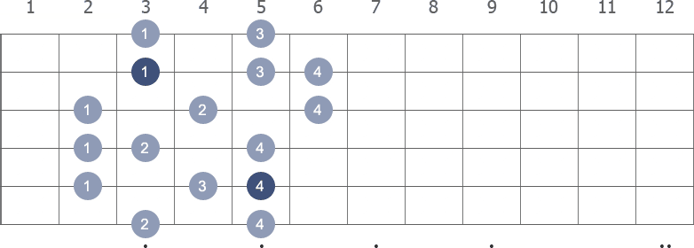 D Melodic Minor scale shape 3 diagram