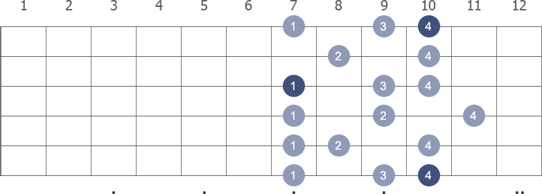 D Melodic Minor scale shape 5 diagram