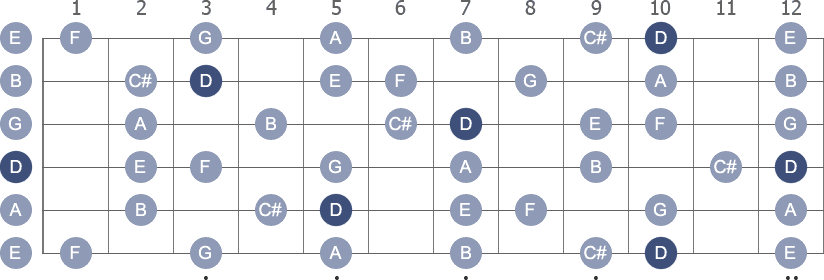 D Melodic Minor scale with note letters diagram