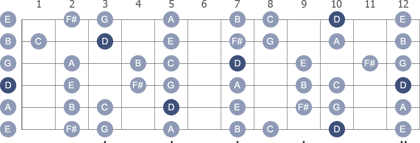 D Mixolydian scale with note letters diagram