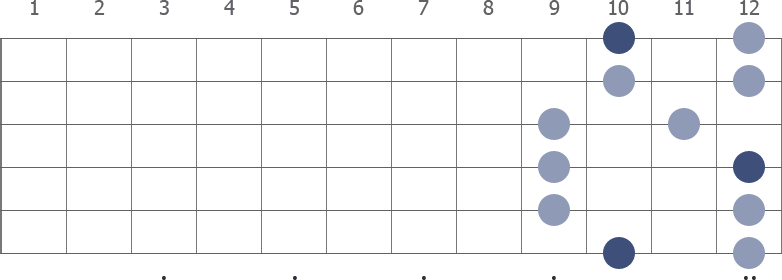 D Pentatonic Major scale shape diagram 9th pos