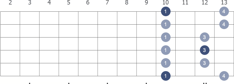 D Pentatonic Minor scale shape 1 diagram