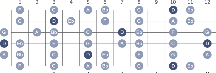 D Phrygian scale with note letters diagram