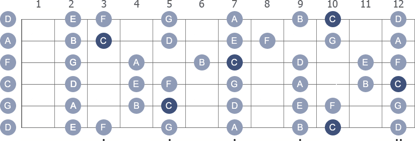 C Major scale diagram whole neck with note letters