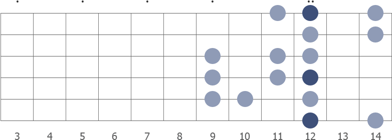 D Major scale diagram