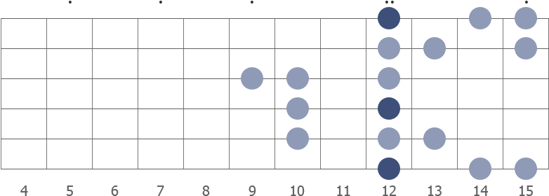 D Minor scale diagram