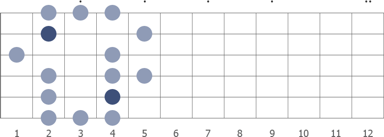 C# blues scale shape diagram 2nd pos