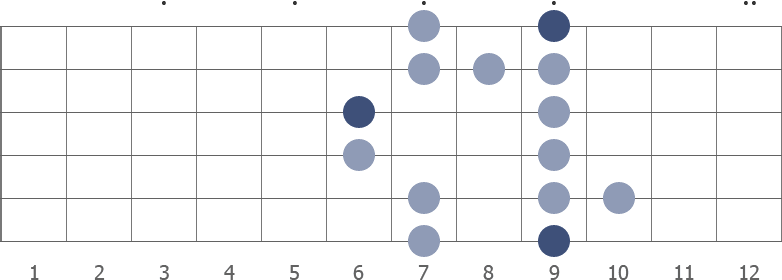 Db blues scale shape diagram 6th pos