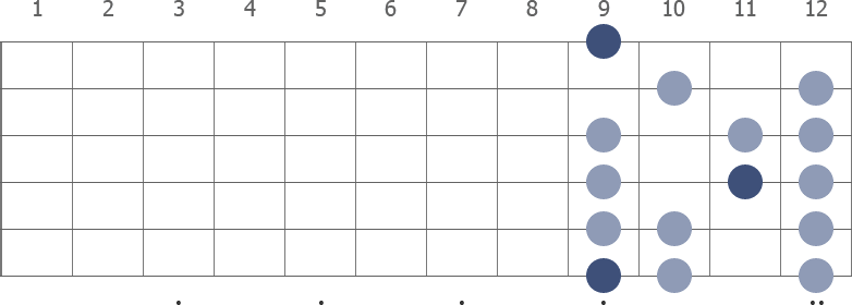 C# Locrian scale diagram