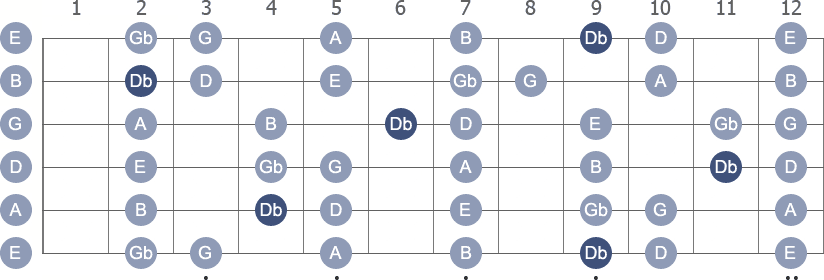 Db Locrian scale with note letters diagram