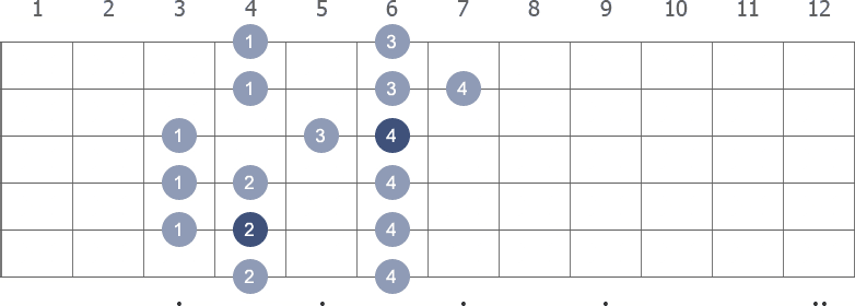 C# Major scale shape diagram 3rd pos