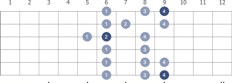 Db Major scale shape diagram 5th pos