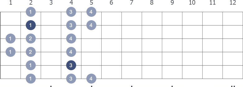 Db Minor scale shape diagram 1st pos