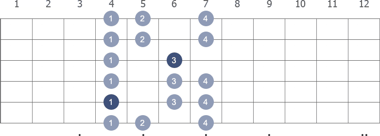 Db Minor scale shape diagram 4th pos