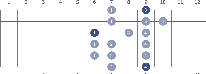 Db Minor scale shape diagram 6th pos