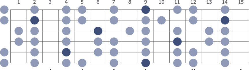 C# Minor scale whole guitar neck diagram