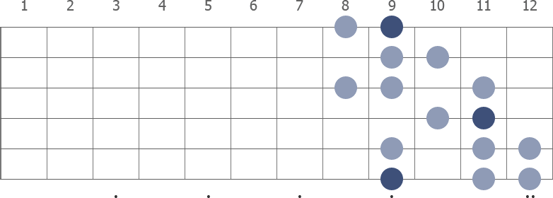 C# Harmonic Minor scale diagram