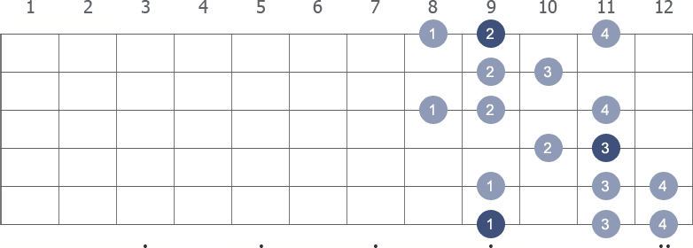 C# Harmonic Minor scale shape 1 diagram