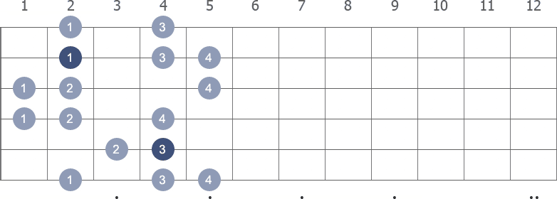 C# Harmonic Minor scale shape 3 diagram