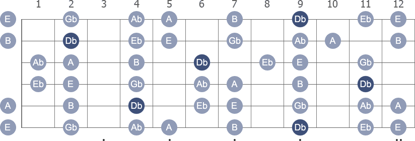 C# / Db Minor scale with note letters diagram