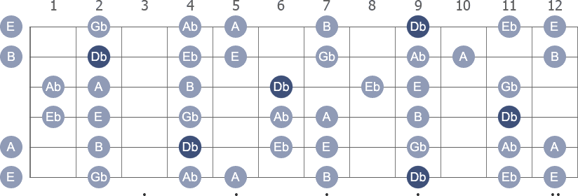 Db Minor scale with note letters diagram