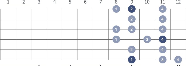 Db Melodic Minor scale shape 1 diagram