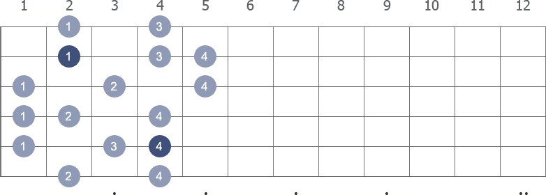 Db Melodic Minor scale shape 3 diagram