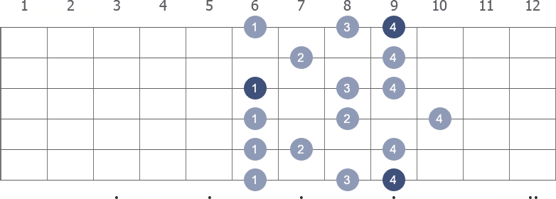 Db Melodic Minor scale shape 5 diagram