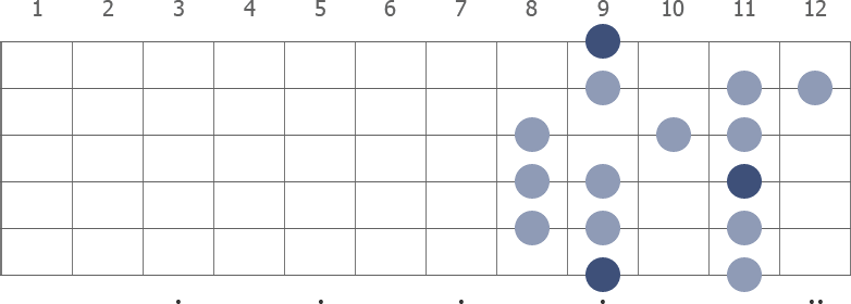 C# Mixolydian scale diagram