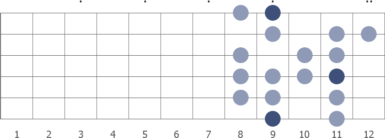 C# Mixolydian Bebop scale diagram