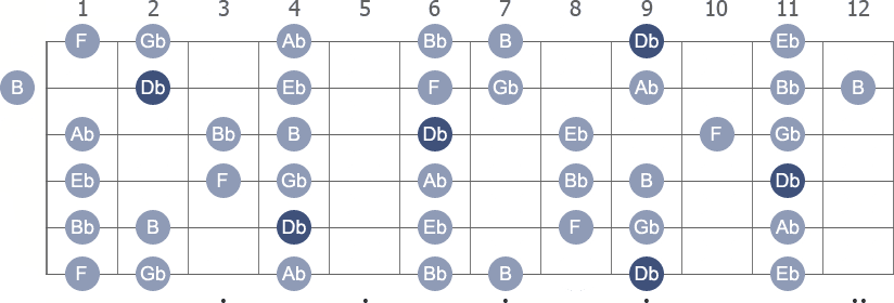 Db Mixolydian scale with note letters diagram