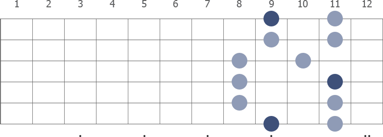 C# Pentatonic Major scale shape diagram 8th pos