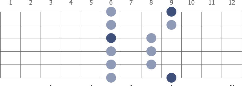 C# Pentatonic Major scale shape diagram 6th pos